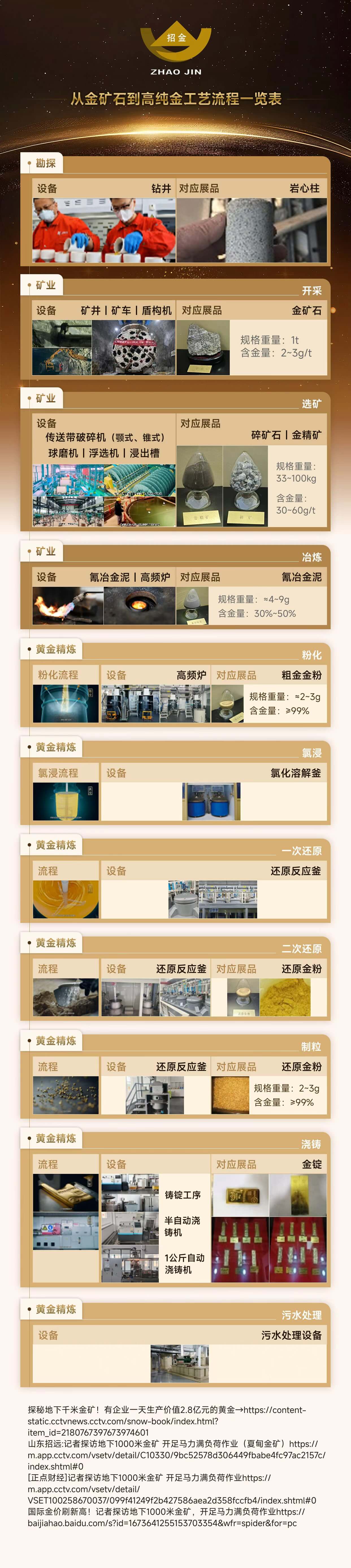 从金矿石到高纯金工艺流程一览表